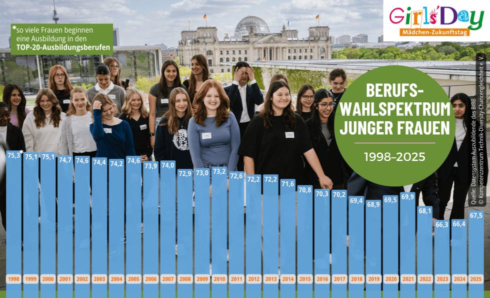 Grafik zur Top 20 der Ausbildungsberufe 1998-2025